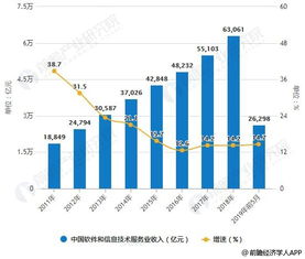2019年中國軟件行業(yè)市場分析 云計算、大數(shù)據(jù)與人工智能技術(shù)驅(qū)動細分領(lǐng)域擴張與信息技術(shù)服務(wù)升級